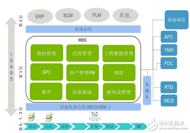 工业4.0发展和半导体制造网络整合,工业4.0发展和半导体制造网络整合,第3张