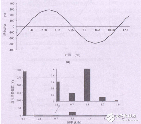 驱动电机电磁性能分析,第3张