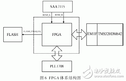 以FPGA和TMS320DM642为核心的实时图像采集和处理系统设计详解,以FPGA和TMS320DM642为核心的实时图像采集和处理系统设计详解,第7张