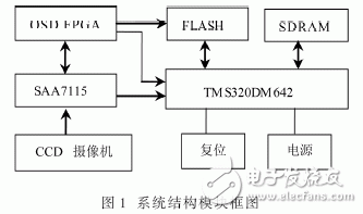 以FPGA和TMS320DM642为核心的实时图像采集和处理系统设计详解,以FPGA和TMS320DM642为核心的实时图像采集和处理系统设计详解,第2张