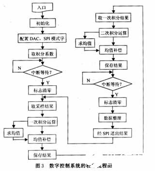 基于DSP实现机电数字控制系统的设计,第6张