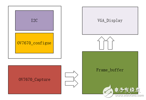 基于Xilinx FPGA的视频图像采集系统,第3张