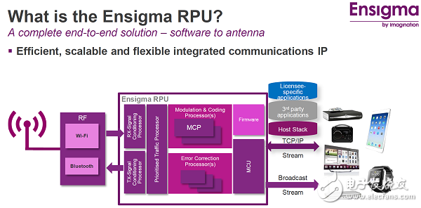 Ensigma Series 5无线电处理器致力于高性能连接,第2张