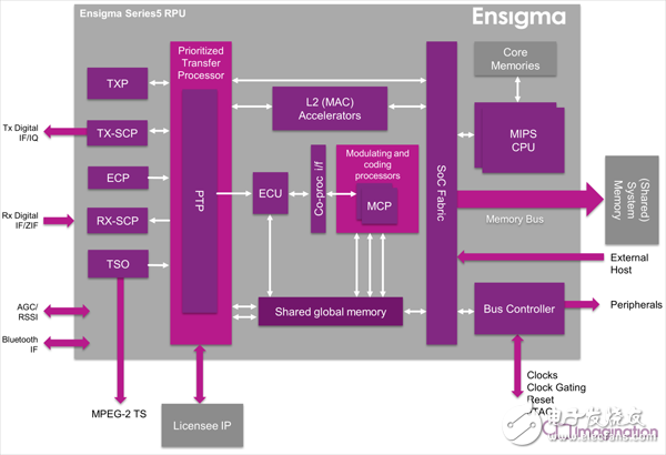 Ensigma Series 5无线电处理器致力于高性能连接,Ensigma Series5 RPU内部架构,第3张