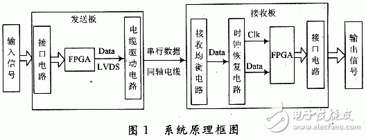 基于FPGA的高速通信可重构系统灵活多变可以适应不同的应用需求,高速数据传输系统的原理框图,第2张