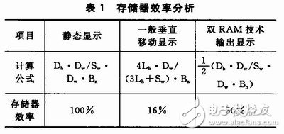 通过双RAM技术提高存储效率、降低存储占用率的矩形显示屏控制系统设计,通过双RAM技术提高存储效率、降低存储占用率的矩形显示屏控制系统设计,第5张