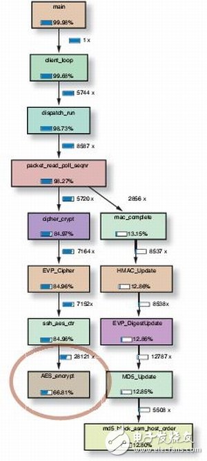 加密引擎增速12倍的FPGA技术,图1：在采用Valgrind工具的SCP传输中，AES加密占用三分之二的计算任务,第2张