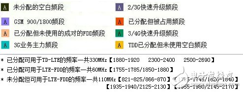 具详细的国内无线频谱资源分配图（最全）,具详细的国内无线频谱资源分配图（最全）,第9张