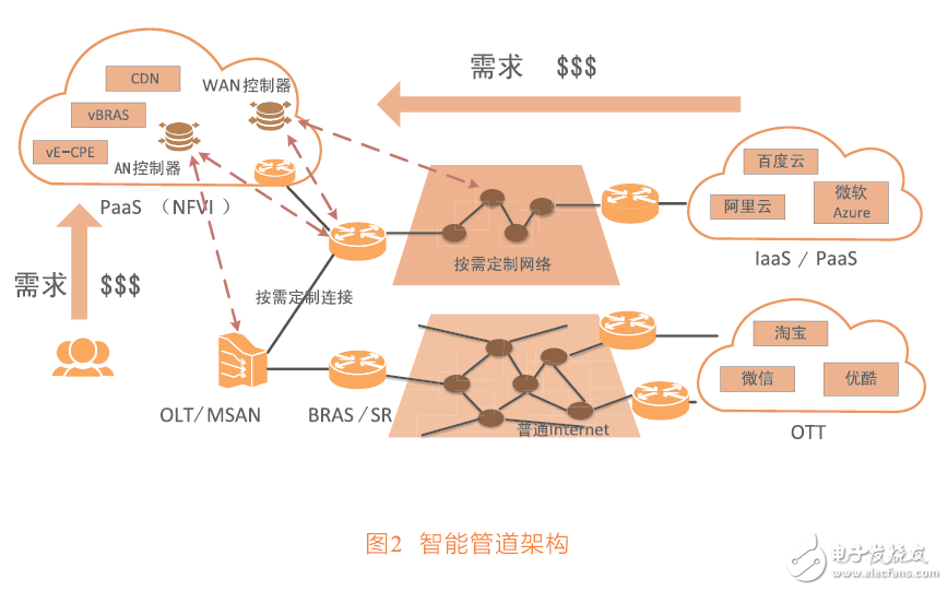 网络虚拟化进程势不可挡,接入网虚拟化带来的网络变革,第3张