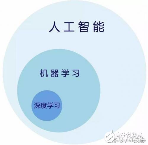 详解人工智能、机器学习、深度学习之间的联系,详解人工智能、机器学习、深度学习之间的联系,第4张