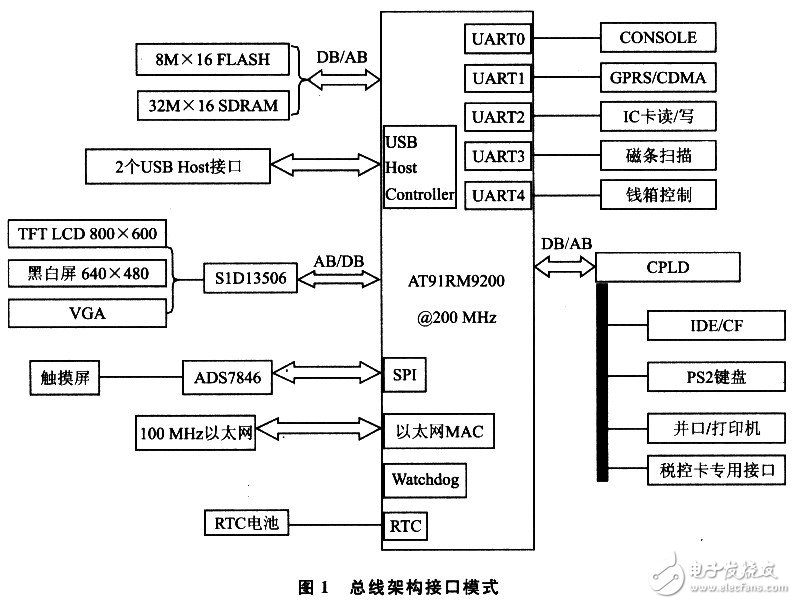 嵌入式税控POS系统中AT91RM9200有重要作用,第2张