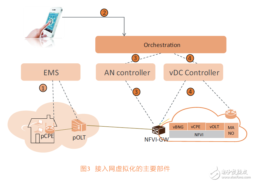 网络虚拟化进程势不可挡,接入网虚拟化带来的网络变革,第4张