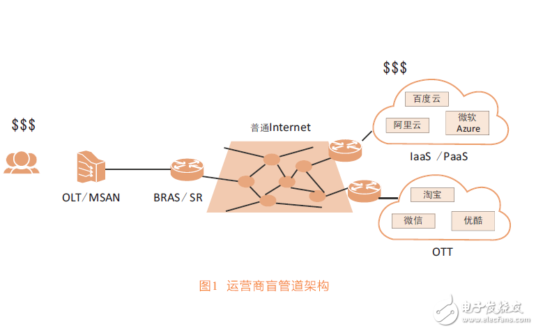 网络虚拟化进程势不可挡,接入网虚拟化带来的网络变革,第2张