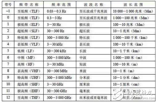 具详细的国内无线频谱资源分配图（最全）,具详细的国内无线频谱资源分配图（最全）,第13张