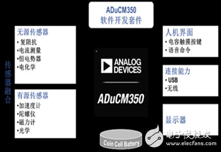 ADI：将提供可穿戴设备市场一系列创新产品和解决方案,ADI：将提供可穿戴设备市场一系列创新产品和解决方案,第2张