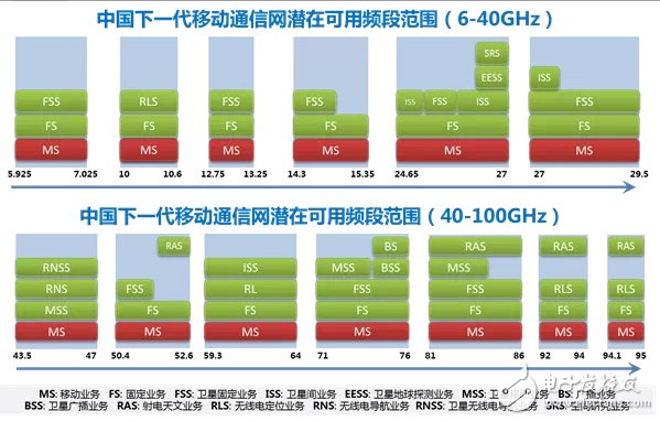 具详细的国内无线频谱资源分配图（最全）,具详细的国内无线频谱资源分配图（最全）,第11张