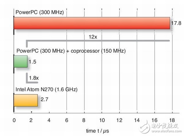 加密引擎增速12倍的FPGA技术,图2：硬件加速系统(中间绿条)快于独立的PowerPC或Atom处理器。,第3张