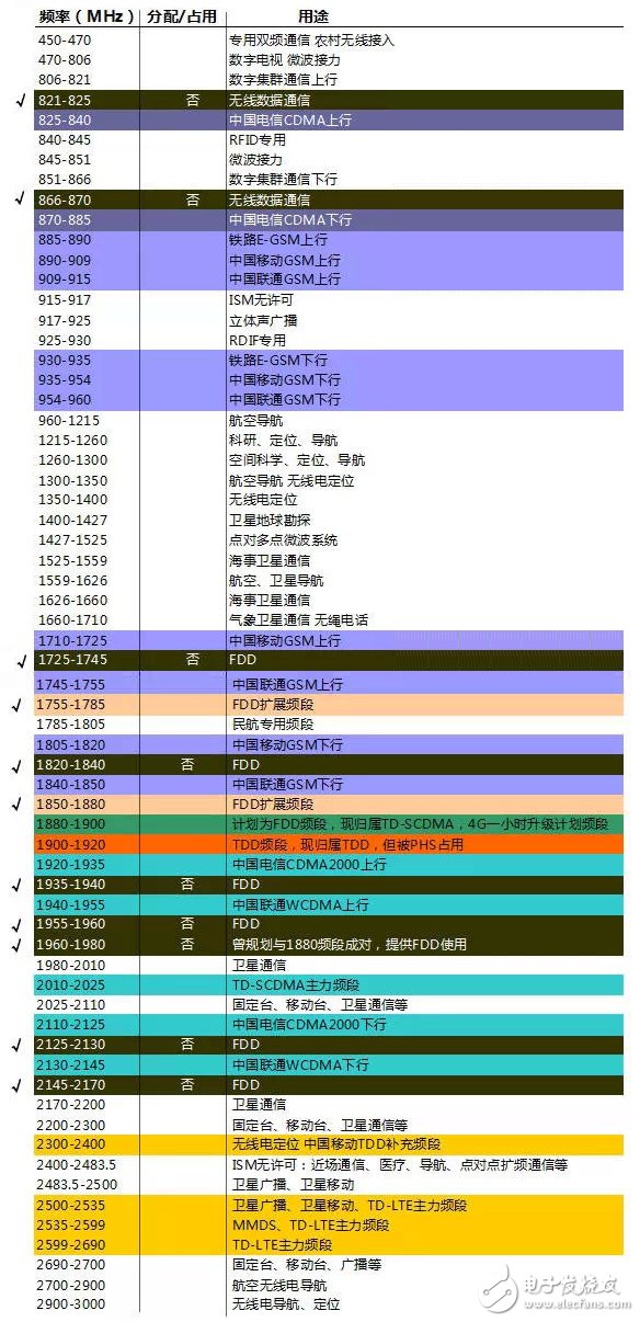 具详细的国内无线频谱资源分配图（最全）,具详细的国内无线频谱资源分配图（最全）,第8张