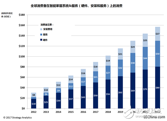 全球消费者智能家居市场日益壮大,全球消费者智能家居市场日益壮大,第2张