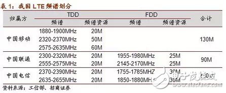 具详细的国内无线频谱资源分配图（最全）,具详细的国内无线频谱资源分配图（最全）,第7张