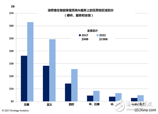 全球消费者智能家居市场日益壮大,全球消费者智能家居市场日益壮大,第3张