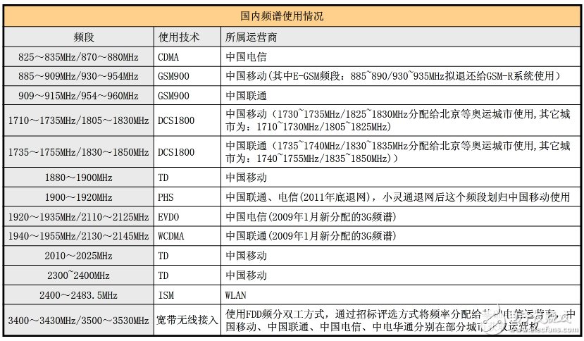 具详细的国内无线频谱资源分配图（最全）,具详细的国内无线频谱资源分配图（最全）,第5张