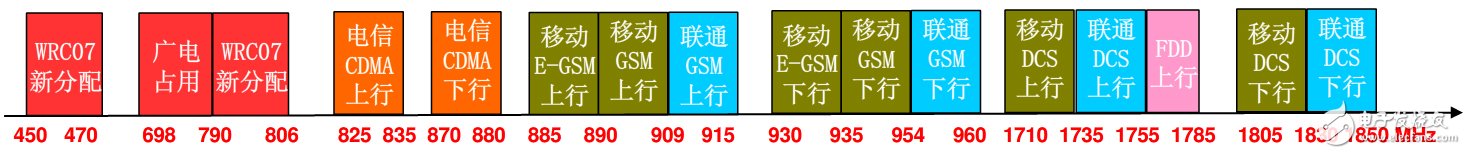 具详细的国内无线频谱资源分配图（最全）,具详细的国内无线频谱资源分配图（最全）,第2张