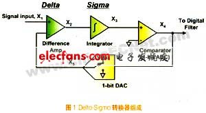 Delta-Sigma转换器的原理和应用,第2张