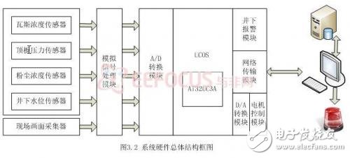 基于嵌入式的煤矿安全生产集中监控系统设计,基于嵌入式的煤矿安全生产集中监控系统设计,第2张