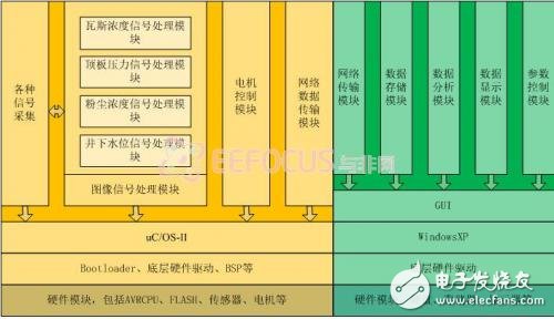 基于嵌入式的煤矿安全生产集中监控系统设计,基于嵌入式的煤矿安全生产集中监控系统设计,第3张