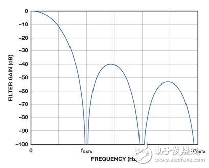 教你设计低成本、低功耗的同步解调器,第8张