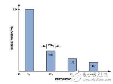 教你设计低成本、低功耗的同步解调器,第5张