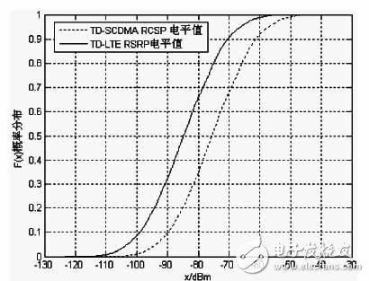 TD-SCDMA到TD-LTE跨系统重选问题分析, TD-SCDMA到TD-LTE跨系统小区重选仿真研究,第2张