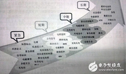 中国电动汽车标准化路线图成型：72项已出46项在研,第2张