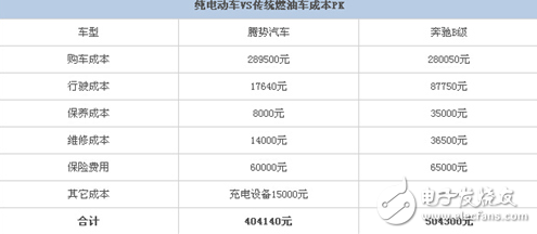 三款代表性新能源汽车与传统燃油车成本对比分析,第2张