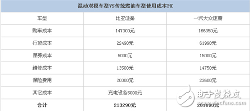 三款代表性新能源汽车与传统燃油车成本对比分析,第3张