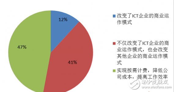 云计算将会带来什么价值,第2张