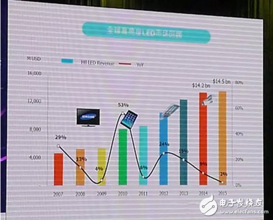 2016年全球LED产业供需分析,第2张