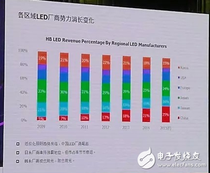 2016年全球LED产业供需分析,第5张