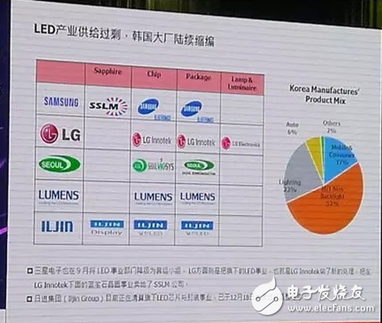 2016年全球LED产业供需分析,第6张