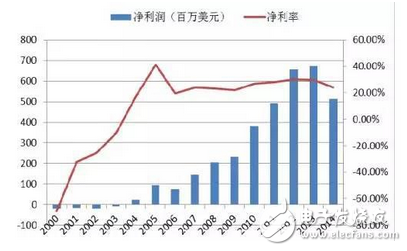 “统治”医疗世界的达芬奇机器人是如何诞生的？,第2张