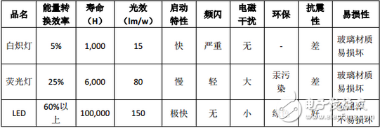 透过研究报告看LED产业：市场潜力巨大，发展态势向好,第2张