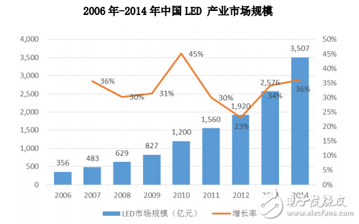 透过研究报告看LED产业：市场潜力巨大，发展态势向好,第4张