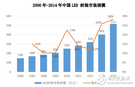 透过研究报告看LED产业：市场潜力巨大，发展态势向好,第5张