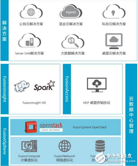 全球私有云华为将称王,第3张