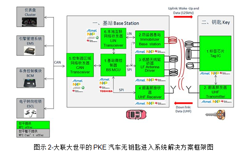 大联大世平集团推出 PKE 汽车无钥匙进入系统解决方案,第3张