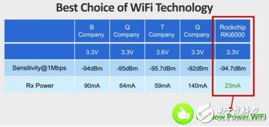 瑞芯微超低功耗WiFi RKi6000智能产品亮相MWC,第2张