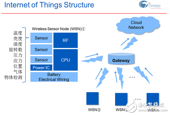 物联网继续变“绿”，Cypress极小能源收集方案受关注,第3张