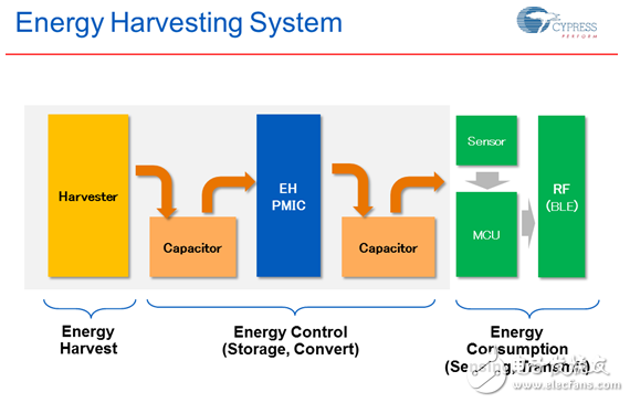 物联网继续变“绿”，Cypress极小能源收集方案受关注,第5张