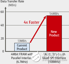 富士通推出数据传输速度高达每秒54 MB的4 Mbit QSPI FRAM,第2张